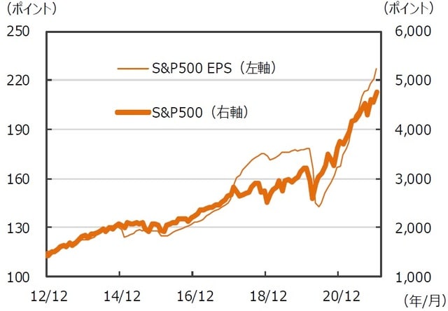 ※EPSとは…［EarningsPerShare］＝1株当たり純利益。当期純利益を発行済株式数で割ったものです。 （注）データは2012年12月～2021年12月。月末ベース。EPSは12カ月先予想ベース。FactSet集計。 （出所）FactSetのデータを基に三井住友DSアセットマネジメント作成