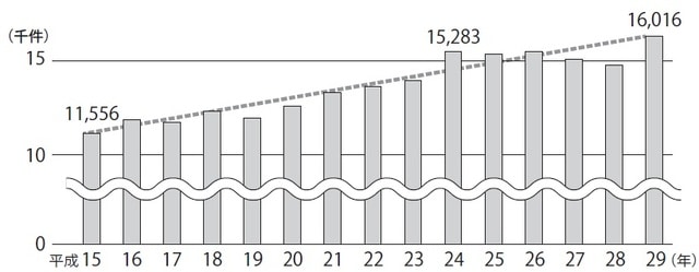 出典：最高裁判所「司法統計年報家事事件編（平成30年度）」