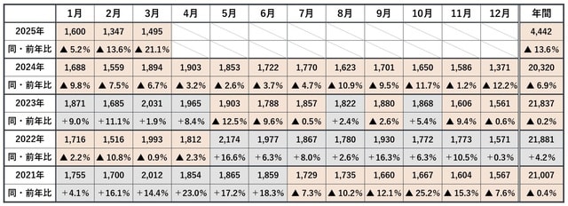 （出所）警察庁