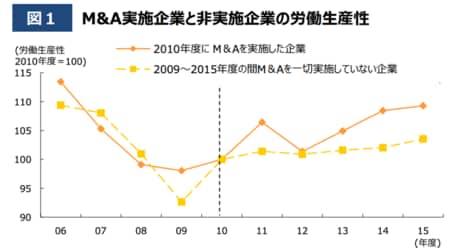 ［図表8］M＆A実施企業と非実施企業の生産性の比較（出所：中小企業庁の「中小企業白書・小規模企業白書概要」2018年版）