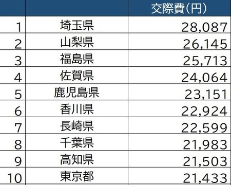 出所：総務省「家計調査」（二人以上の世帯）