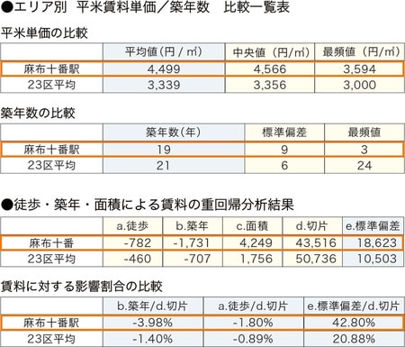 ［図表2］麻布十番の賃貸市場分析
