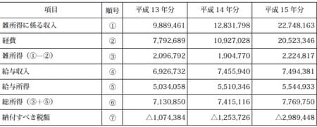 単位：円 ※「納付すべき税額」欄の△は、還付金の額に相当する税額を表す。