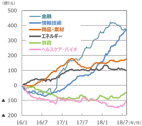 （注）データは2016年1月～2018年7月。週次ベース。2016年1月からの累計。 （出所）EPFRグローバルのデータを基に三井住友アセットマネジメント作成