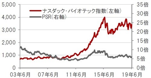 ［図表8］ナスダック・バイオテック指数とPSRの推移 米ドルベース、月次、期間：2003年6月～2019年6月 ※PSR：株価売上高倍率。2019年1月末時点のナスダック・バイオテック指数構成銘柄を基に算出 出所：トムソン・ロイター・データストリームのデータを使用しピクテ投信投資顧問株式会社作成