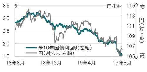 日次、期間：2018年8月18日～2019年8月18日 出所：ブルームバーグのデータを使用してピクテ投信投資顧問作成