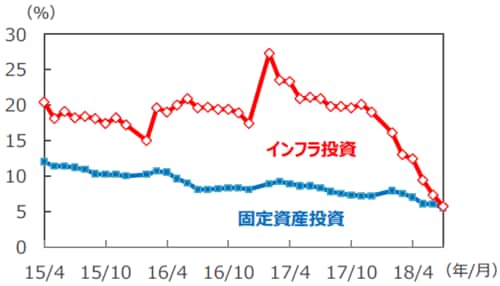 （注）データは2015年4月～2018年7月、年初来累計の前年同期比。 （出所）Bloomberg L.P.のデータを基に三井住友アセットマネジメント作成