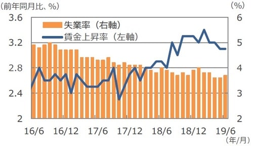 （注）データは2016年6月～2019年6月。 （出所）Bloomberg L.P.のデータを基に三井住友DSアセットマネジメント作成