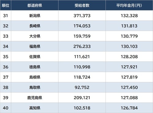出所：厚生労働省『令和3年度 厚生年金保険・国民年金事業の概況』より作成