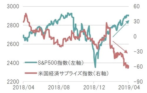 ［図表2］S&P500指数と米国経済サプライズ指数 日次、期間：2018年4月19日～2019年4月18日 ※S&P500指数は米ドル建て、配当なし ※米国経済サプライズ指数はシティエコノミックサプライズ指数 出所：IMF、ブルームバーグのデータを基にピクテ投信投資顧問作成