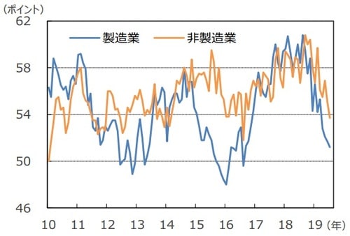 （注）データは2010年1月～2019年7月。 （出所）ISM、Datastreamのデータを基に三井住友DSアセットマネジメント作成