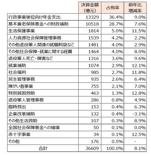 出所:財政部決算資料より作成