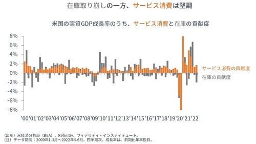 データ期間：2000年1-3月～2022年4-6月　四半期次。成長率は前期比年率換算