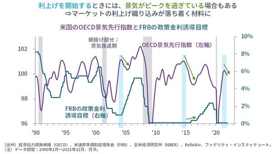 ［図表6］米国のOECD景気先行指数とFRBの政策金利誘導目標