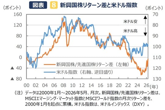 （出所）Bloombergのデータを基に三井住友DSアセットマネジメント作成