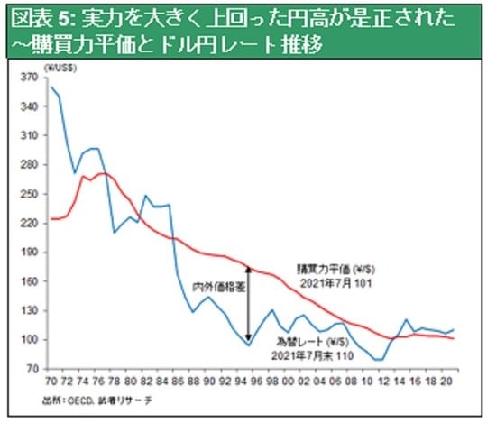 ［図表5］実力を大きく上回った円高が是正された～購買力平価とドル円レート推移