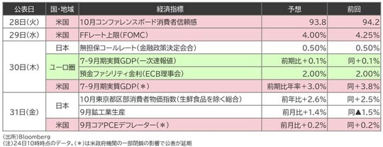 (出所)Bloomberg(注)24日10時時点のデータ。(*)は米政府機関の一部閉鎖の影響で公表が延期