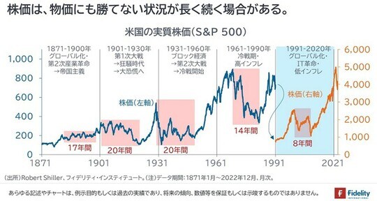 ［図表1］米国の実質株価（S&P500）