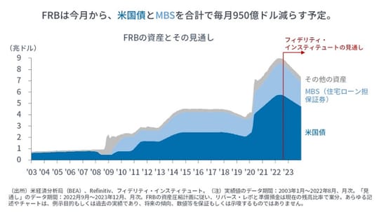 出所：米経済分析局（BEA）、Refinitiv、フィデリティ・インスティテュート