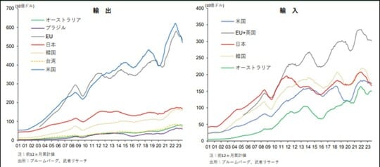 出所：ブルームバーグ、武者リサーチ