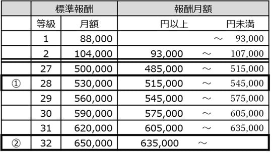 令和2年9月分（10月納付分）からの厚生年金保険料額表（令和4年度版）（日本年金機構PDF）を参照して筆者が作成 https：//www.nenkin.go.jp/service/kounen/hokenryo/ryogaku/ryogakuhyo/20200825.files/01.pdf