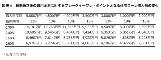 ［図表4］税制改正後の適用金利に対するブレークイーブン・ポイントとなる住宅ローン借入額の変化
