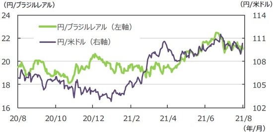 （注）データは2020年8月14日～2021年8月13日。 （出所）FactSetのデータを基に三井住友DSアセットマネジメント作成