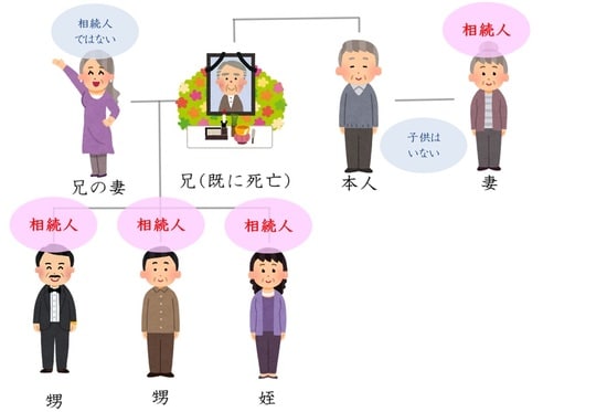 子どもがいない夫婦で、親も兄弟も亡くなっていたら、甥や姪も法定相続人になる