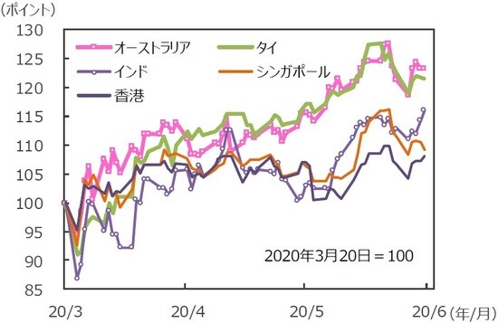 （注）データは2020年3月20日～2020年6月19日。グラフの各国・地域別の株価指数は表と同じ。 （出所）Bloomberg L.P.のデータを基に三井住友DSアセットマネジメント作成