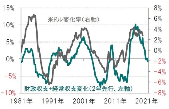 四半期毎、期間：1981年1-3月期～2019年7-9月期  ※財政収支+経常収支変化：GDP比、5年変化率、2年先行  ※米ドルの変化率は、貿易加重、年率換算、今後5年間の変化率  ※米ドル変化率は2019年10-12月期まで  出所：ピクテ・アセット・マネジメントのデータを使用しピクテ投信投資顧問作成  