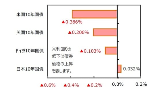  （出所）FactSet、Bloomberg L.P.のデータを基に三井住友DSアセットマネジメント作成