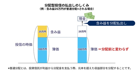 出所：SUSTEN ※普通分配とは、投資信託が利益から分配金を支払う際、元本を超えた収益部分を分配することです。
