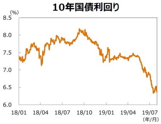 （注）データ期間は2018年1月1日～2019年7月31日。 （出所）Bloombergのデータを基に三井住友DSアセットマネジメント作成