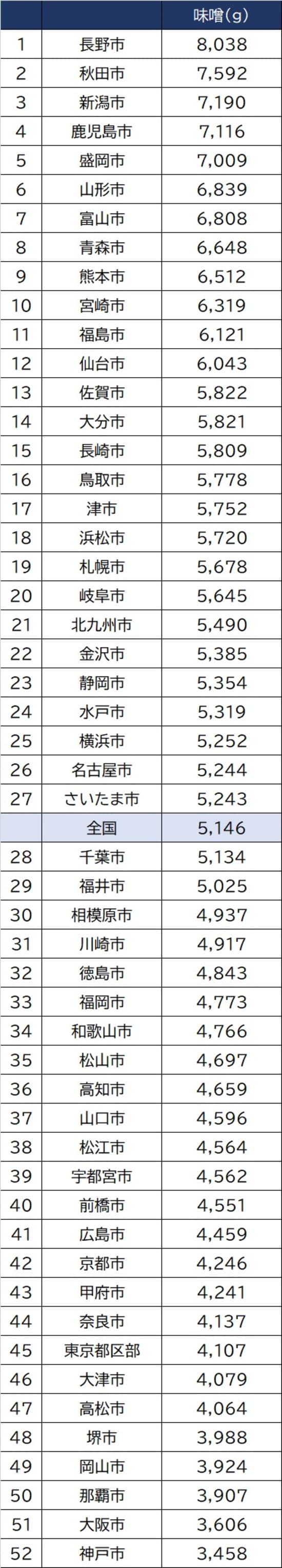 出所：総務省「家計調査」2017年～2019年平均の品目別都道府県庁所在市、および政令指定都市より作成
