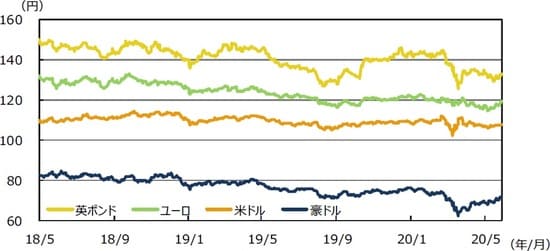 (注)データは2018年5月1日~2020年5月29日。 (出所)Bloomberg L.P.のデータを基に三井住友DSアセットマネジメント作成
