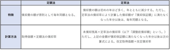 参考：「定率法」「定額法」の違い 国税庁HP「No.2106 定額法と定率法による減価償却(平成19年4月1日以後に取得する場合)」より