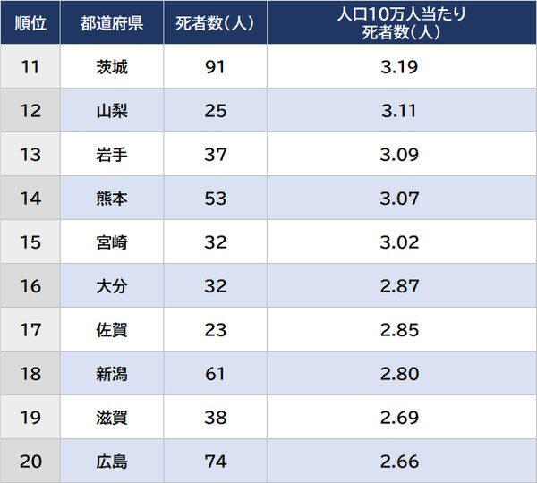 出所：警察庁「交通事故統計」2022年年報より
