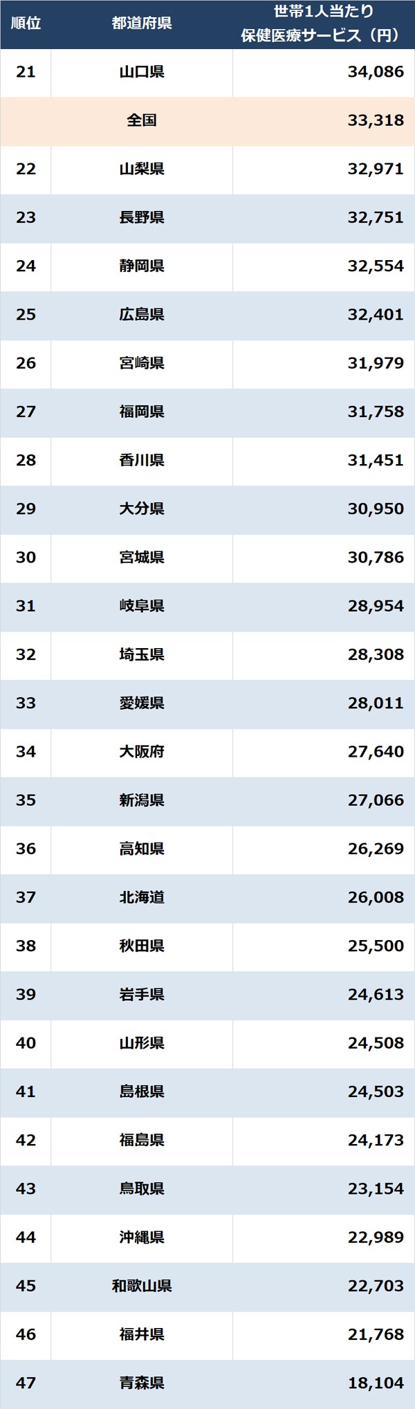 出所：総務省『家計調査 家計収支編』（2022年）より算出 ※数値は世帯当たりの人数で補正 ※実際の家計調査は県庁所在地等ごとの調査であり、地域の実情とは異なる場合がある
