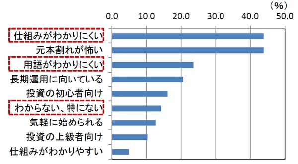 投信協会　投資信託に関するアンケート調査２０１５年より