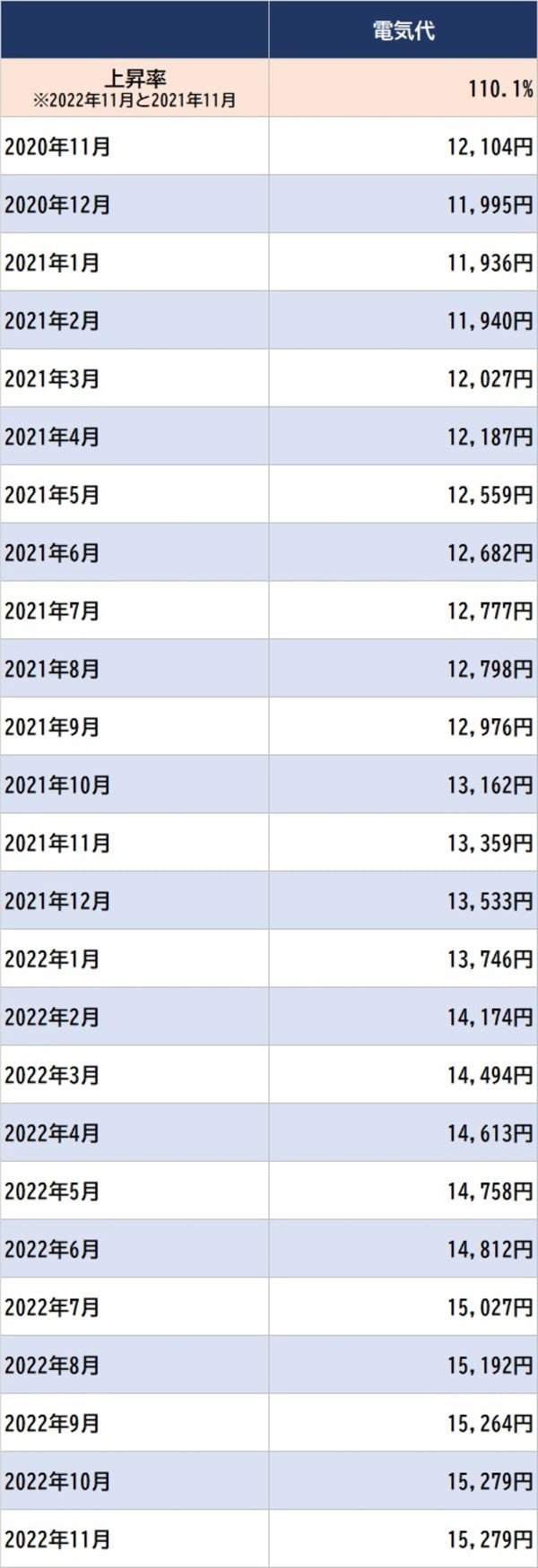 出所：総務省統計局 『小売物価統計調査』 ※従量電灯、最低料金制、441kWh