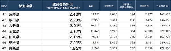 出所：総務省『家計調査家計収支編』（2021年）より算出