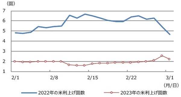（注）データは2022年2月1日から3月1日。利上げ回数は0.25%の利上げ回数。 （出所）Bloombergのデータを基に三井住友DSアセットマネジメント作成