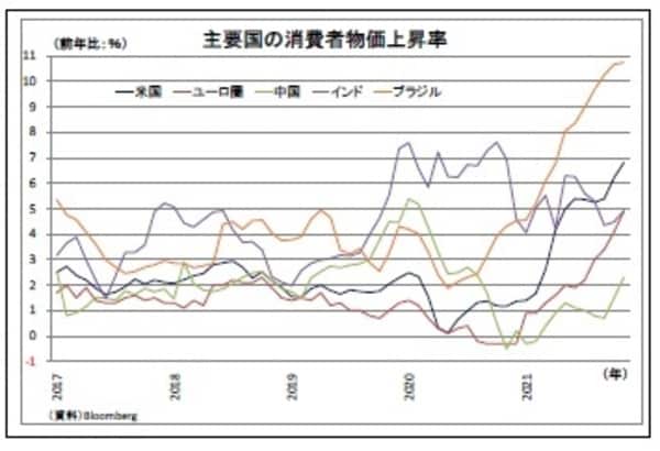 主要国の消費者物価上昇率