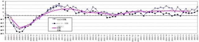 出所：日本銀行、トムソン・ロイター、QUICK