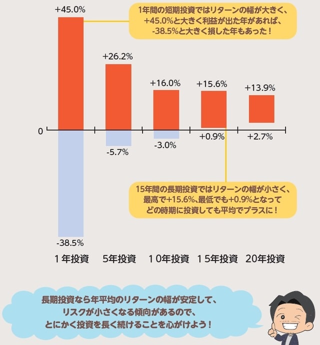 (出所)Yahoo!ファイナンスより筆者作成。対象期間は1950~2020年で、S&P500の各年の年末終値を使用 イラスト:さーつるに