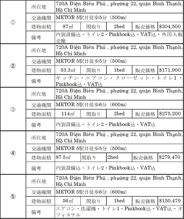 現在は外国人物件が平米単価3500＄、ベトナム人物件は平米単価2414＄～3227＄で推移している
