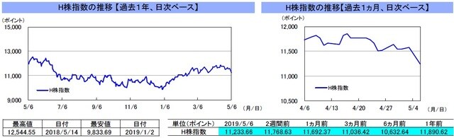 （注）左グラフは2018年5月6日～2019年5月6日、右グラフは2019年4月6日～2019年5月6日｡2週間前は4月19日。祝日の場合は、前営業日。4月22日、5月1日の香港株式市場は休場。 （出所）リフィニティブのデータを基に三井住友DSアセットマネジメント作成
