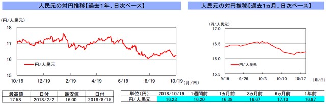 （注）左グラフは2017年10月19日～2018年10月19日、右グラフは2018年9月19日～2018年10月19日｡ （出所）トムソン・ロイターのデータを基に三井住友アセットマネジメント作成