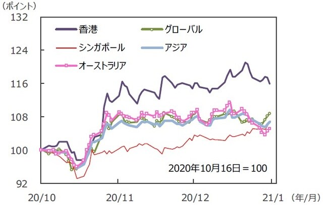 （注）データは2020年10月16日～2021年1月15日。S&P REIT指数の国・地域別指数（配当込み、現地通貨ベース）。アジア：アジア・パシフィック（除く日本）。 （出所）FactSetのデータを基に三井住友DSアセットマネジメント作成