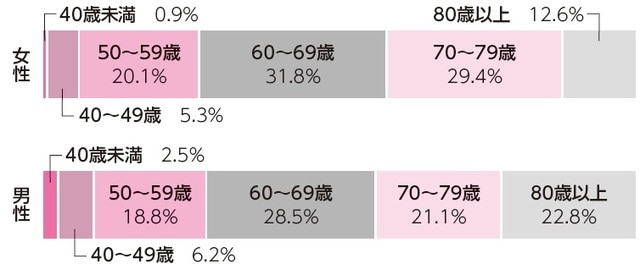出典：厚生労働省「2019年 国民生活基礎調査の概況」